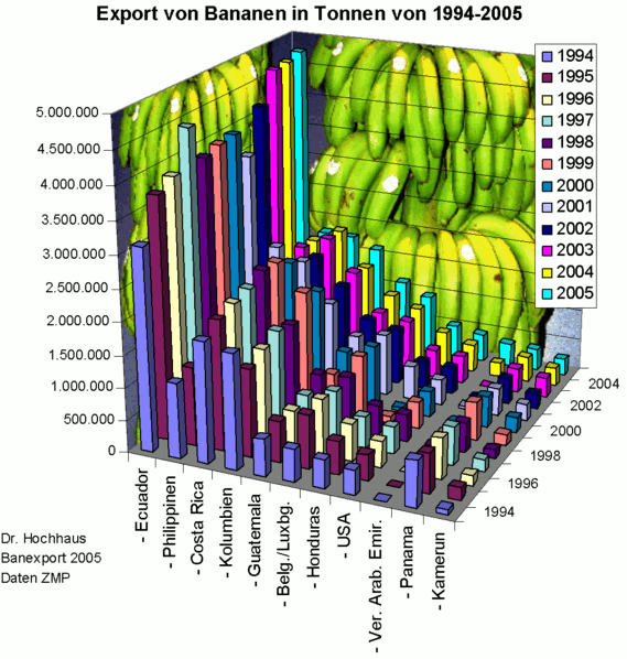 Bad Data Visualization